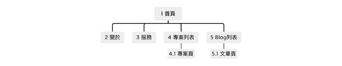 網站設計與架設流程1-網站架構圖